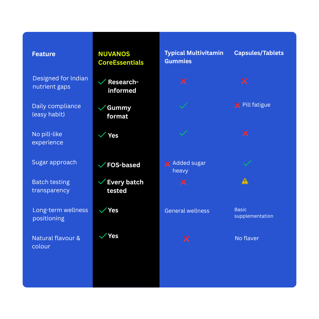CoreEssentials comparison with typical multivitamin gummies and capsules tablets