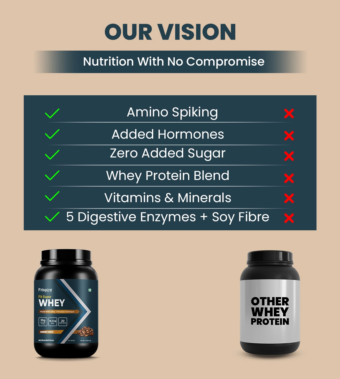 Fitspire Super Fit Whey Protein Powder 1 kg Supplement with Shaker Combo | Gourmet Coffee Flavor | Zero Added Sugar Formula with Digestive Enzymes for Better Absorption - Image 12