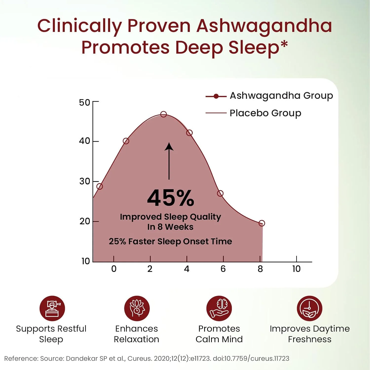 Vlado Himalayan Organics Ashwagandha 45% Sleep Promotion Study Infographic