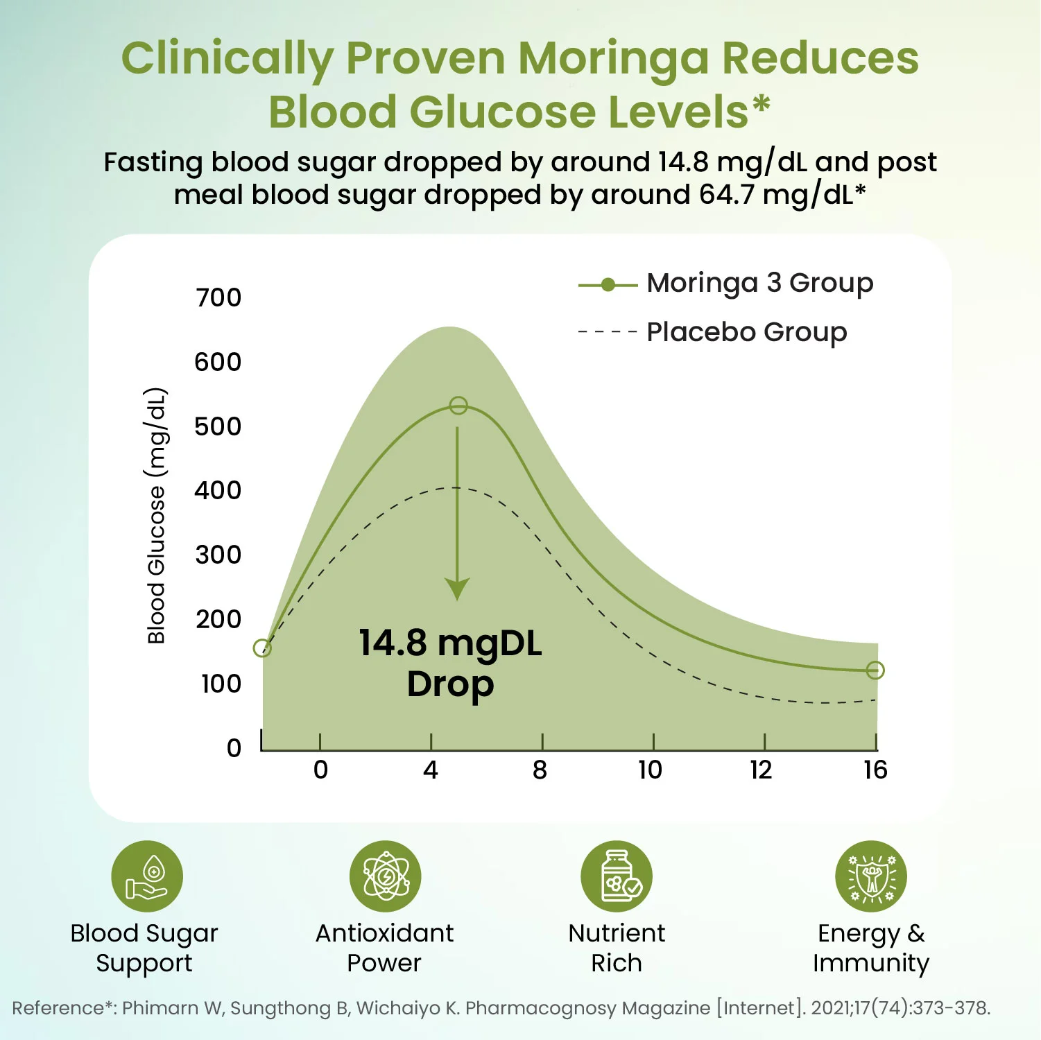 Vlado Moringa Blood Glucose Reduction Infographic Chart