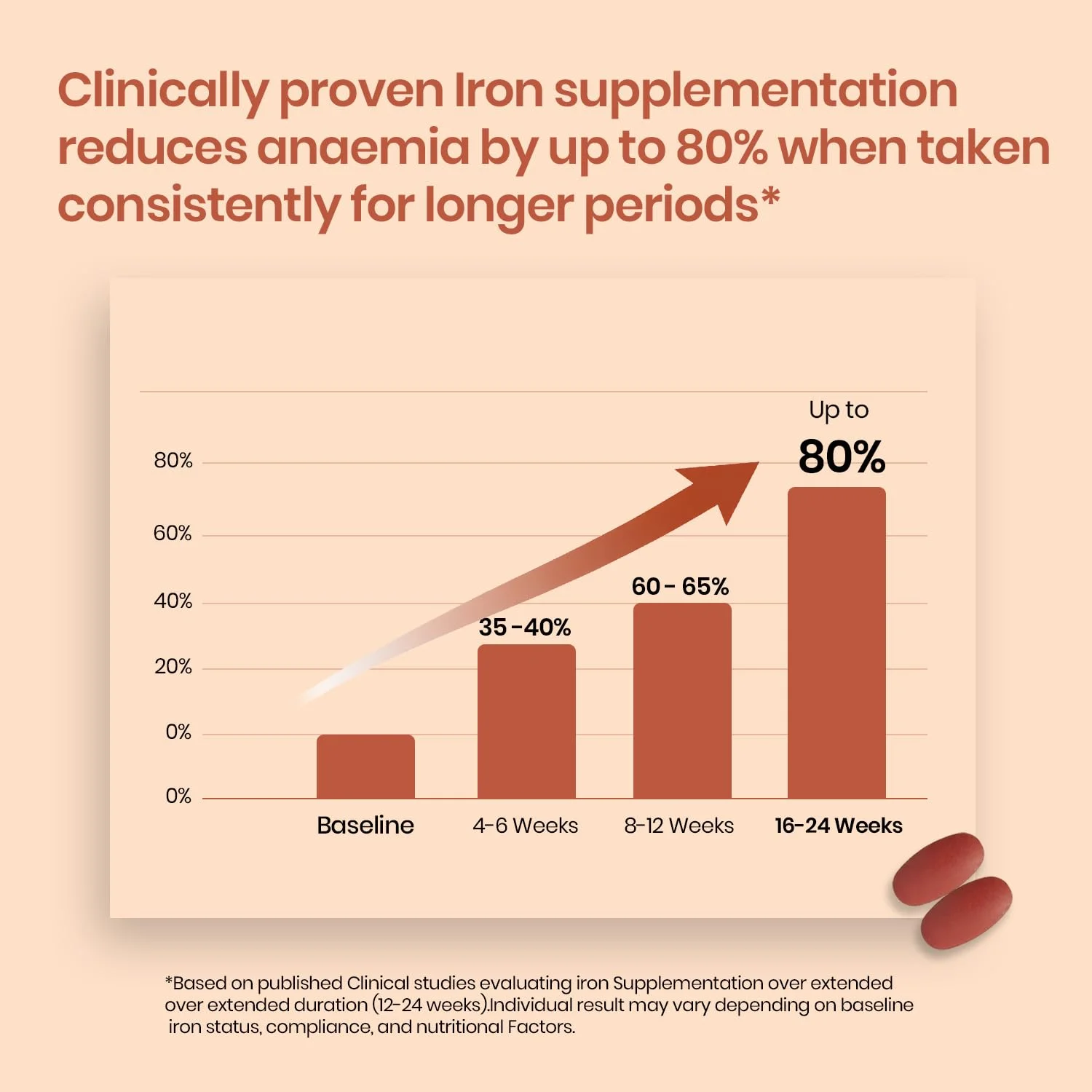 Vlados Liposomal Iron Supplement Clinical Efficacy Chart