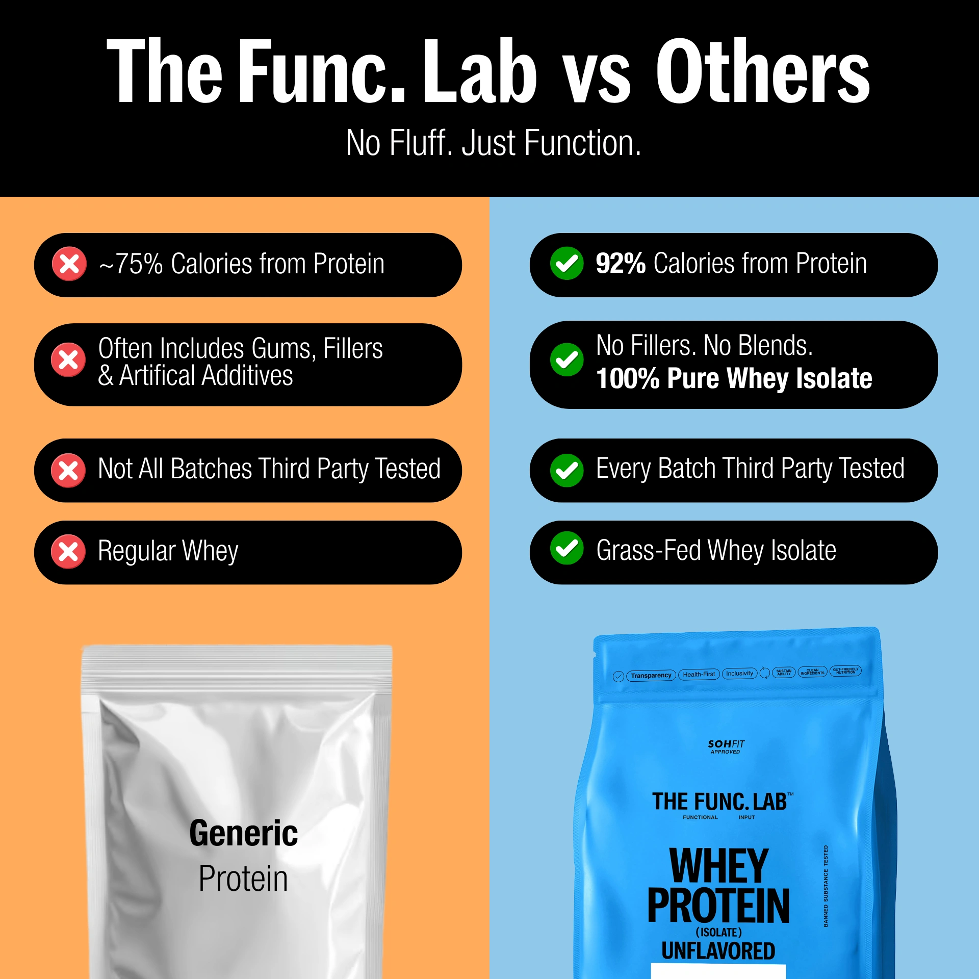 Whey Protein Isolate Supplement for Muscle Protein and Digestion Support