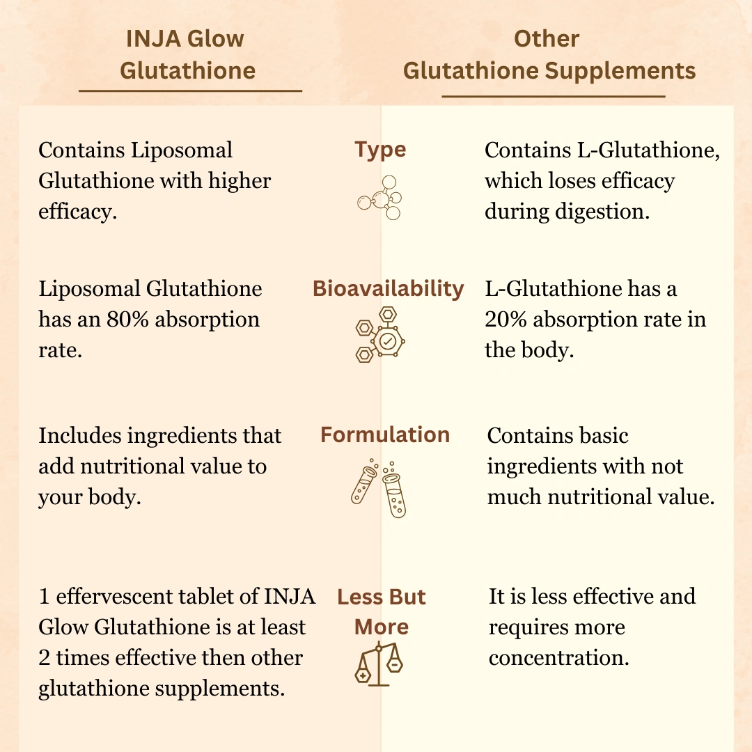INJA Glow Liposomal Glutathione-4x Effective | Enhances Skin Glow | Reduces Dark Spots | Anti-Aging-Orange - Image 6