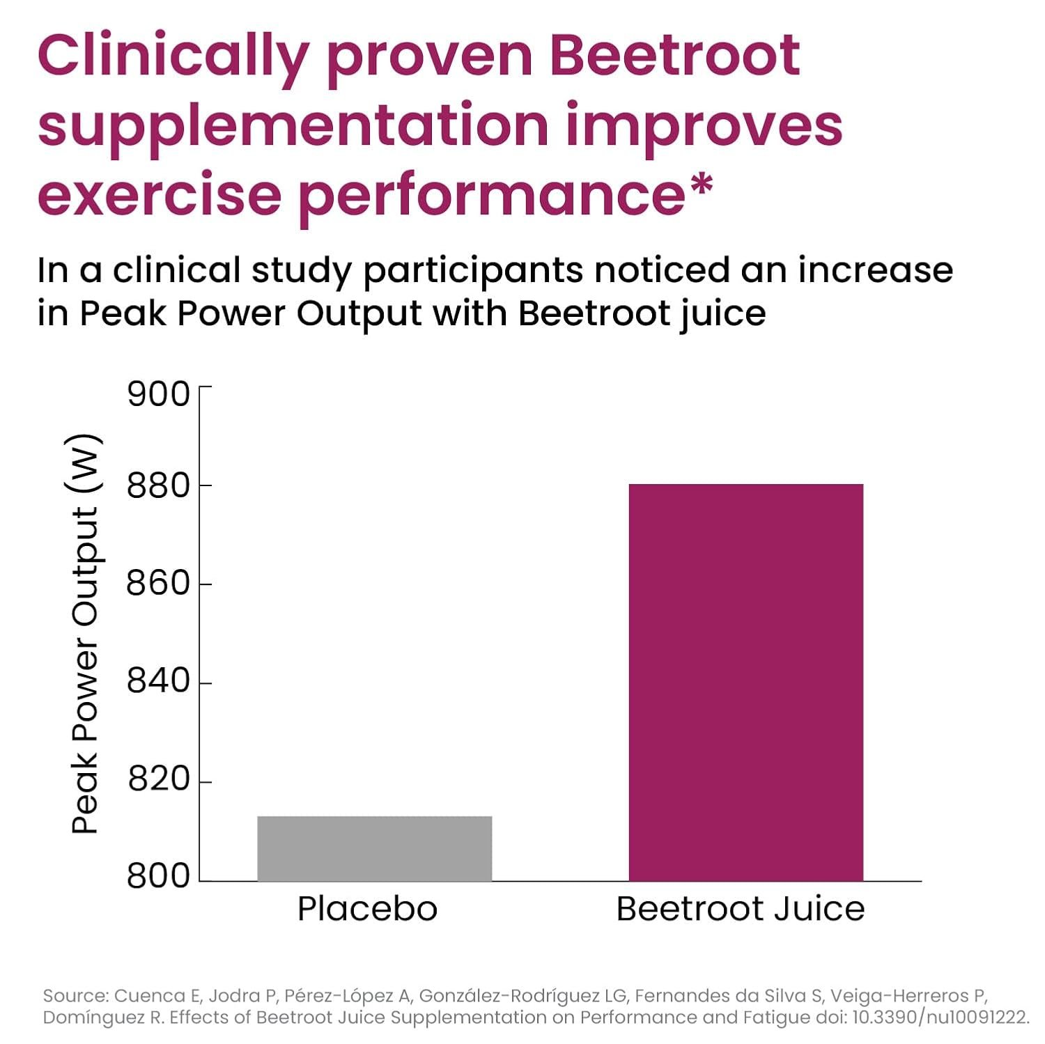 Vlado's Himalayan Organics Beetroot Powder Clinical Study Infographic