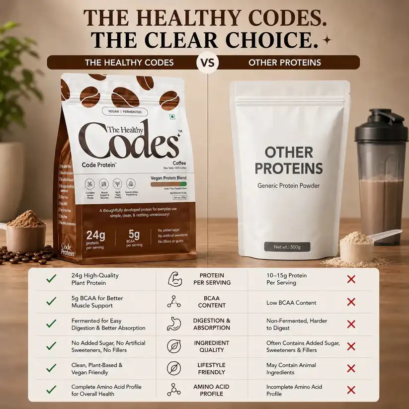 The Healthy Codes Code Protein | Vegan Fermented Protein Blend (24g Protein, 5.2g BCAAs, PDCAAS ~1) | Plant Based Yeast, Pea & Pumpkin Isolate Supplement for Men & Women | Clean Label Daily Wellness | Coffee Flavor - Image 4