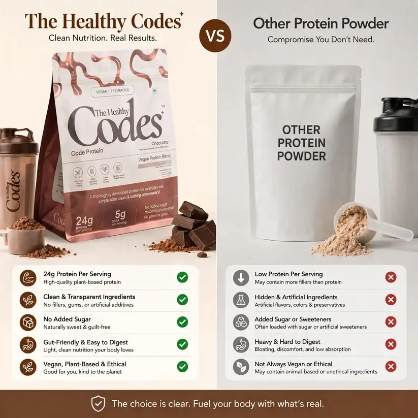 The Healthy Codes Code Protein | Vegan Fermented Protein Blend (24g Protein, 5.2g BCAAs, PDCAAS ~1) | Plant Based Yeast, Pea & Pumpkin Isolate Supplement for Men & Women | Clean Label Daily Wellness | Chocolate Flavor - Image 5